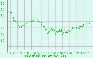 Courbe de l'humidit relative pour Aurillac (15)