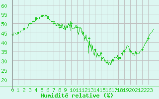 Courbe de l'humidit relative pour Mont-Saint-Vincent (71)