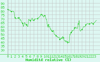 Courbe de l'humidit relative pour Bziers Cap d'Agde (34)