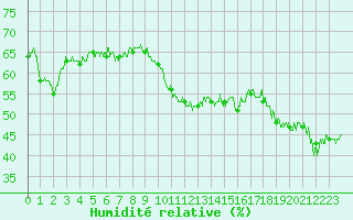 Courbe de l'humidit relative pour Cap Cpet (83)