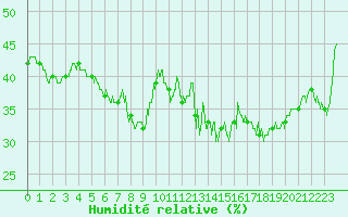 Courbe de l'humidit relative pour Chalmazel Jeansagnire (42)