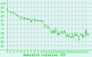 Courbe de l'humidit relative pour Ouessant (29)