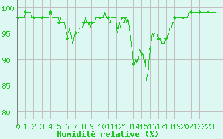 Courbe de l'humidit relative pour Limoges (87)
