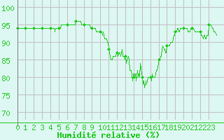 Courbe de l'humidit relative pour Troyes (10)