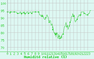 Courbe de l'humidit relative pour Troyes (10)