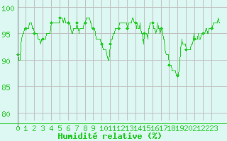 Courbe de l'humidit relative pour Pau (64)