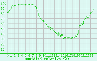 Courbe de l'humidit relative pour Vichy (03)
