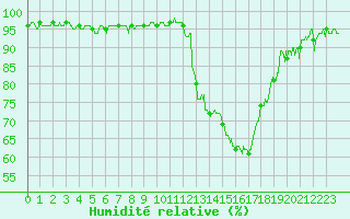 Courbe de l'humidit relative pour Auch (32)