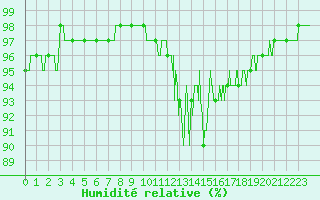 Courbe de l'humidit relative pour Laons (28)