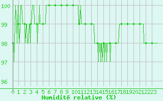 Courbe de l'humidit relative pour Besanon (25)