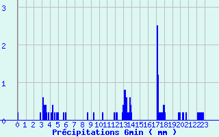 Diagramme des prcipitations pour Saint-Symphorien-sur-Coise (69)