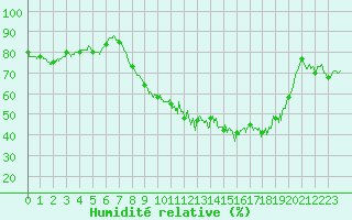 Courbe de l'humidit relative pour Istres (13)