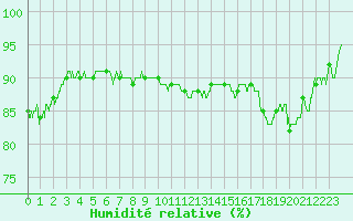 Courbe de l'humidit relative pour Ile de Groix (56)