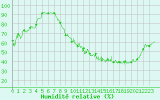 Courbe de l'humidit relative pour Pau (64)