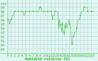 Courbe de l'humidit relative pour Lanvoc (29)