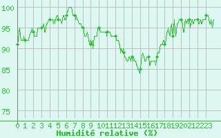 Courbe de l'humidit relative pour Beauvais (60)
