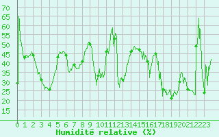 Courbe de l'humidit relative pour Cap Corse (2B)