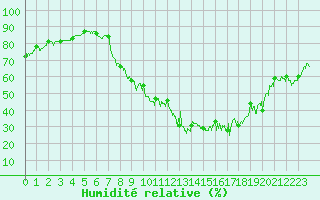 Courbe de l'humidit relative pour Bourg-Saint-Maurice (73)