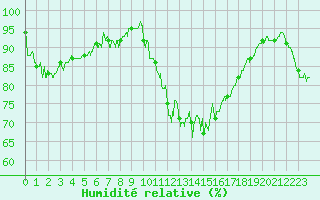 Courbe de l'humidit relative pour Abbeville (80)