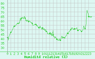 Courbe de l'humidit relative pour Ile Rousse (2B)