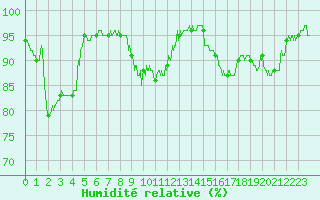 Courbe de l'humidit relative pour Ble / Mulhouse (68)