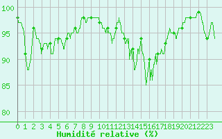 Courbe de l'humidit relative pour Albert-Bray (80)