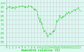 Courbe de l'humidit relative pour Saint-Auban (04)