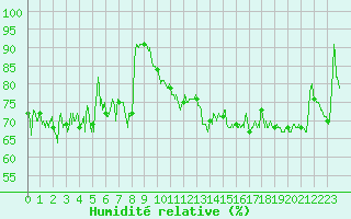 Courbe de l'humidit relative pour Cap Gris-Nez (62)