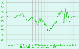 Courbe de l'humidit relative pour Ile Rousse (2B)