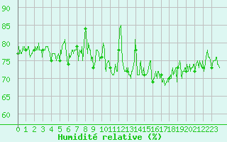 Courbe de l'humidit relative pour Ile de Groix (56)