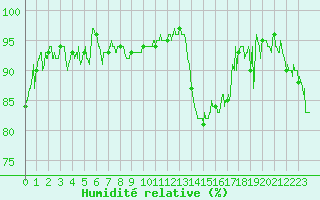 Courbe de l'humidit relative pour Reims-Prunay (51)