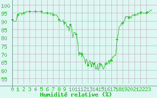 Courbe de l'humidit relative pour Figari (2A)