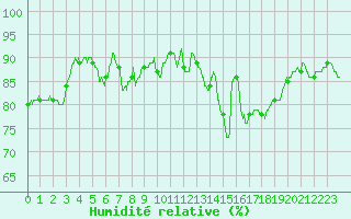 Courbe de l'humidit relative pour Le Bourget (93)