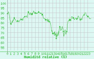 Courbe de l'humidit relative pour Albert-Bray (80)
