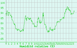 Courbe de l'humidit relative pour Reims-Prunay (51)