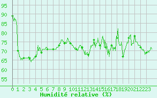 Courbe de l'humidit relative pour Clermont-Ferrand (63)