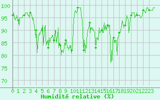 Courbe de l'humidit relative pour Le Tour (74)