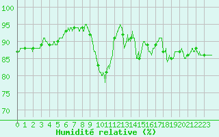 Courbe de l'humidit relative pour Biscarrosse (40)