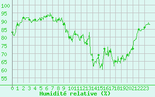 Courbe de l'humidit relative pour Belley (01)
