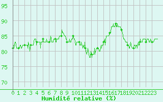 Courbe de l'humidit relative pour Villacoublay (78)