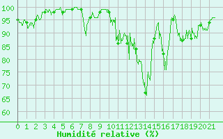 Courbe de l'humidit relative pour Le Grand-Bornand (74)
