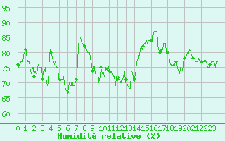 Courbe de l'humidit relative pour Cap de la Hague (50)