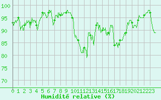 Courbe de l'humidit relative pour Landivisiau (29)