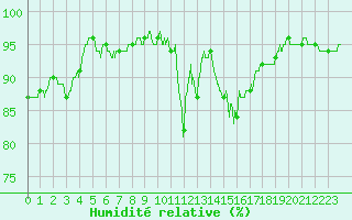 Courbe de l'humidit relative pour Chteauroux (36)