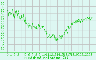 Courbe de l'humidit relative pour Val-d'Isre - Joseray (73)