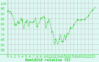 Courbe de l'humidit relative pour Nantes (44)