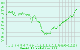 Courbe de l'humidit relative pour Lanvoc (29)