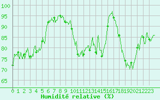 Courbe de l'humidit relative pour Ile d'Yeu - Saint-Sauveur (85)