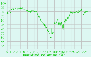 Courbe de l'humidit relative pour Dole-Tavaux (39)