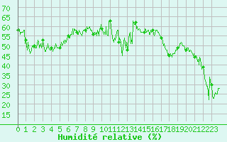 Courbe de l'humidit relative pour Cap Corse (2B)